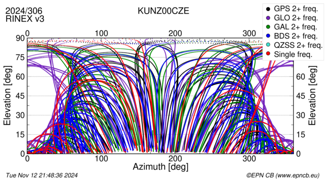 Azimuth / Elevation