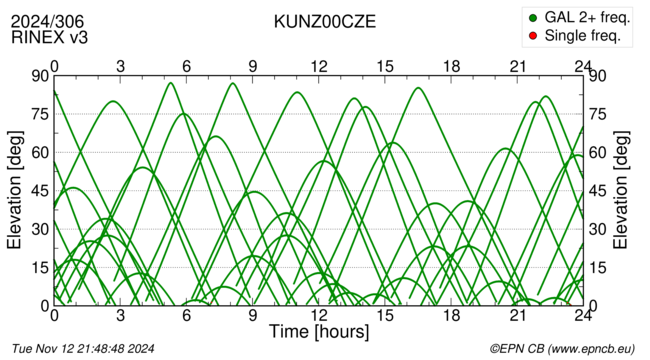 Azimuth / Elevation