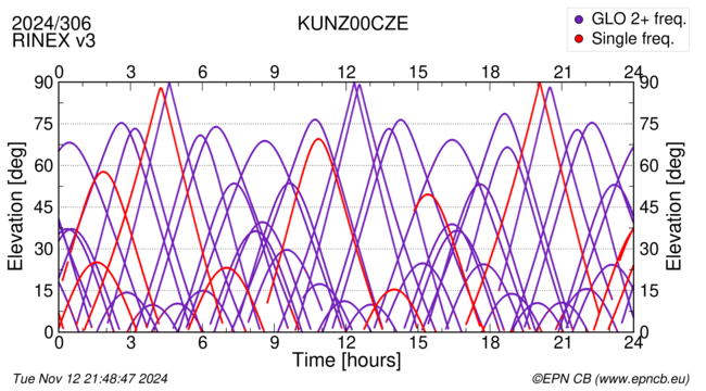 Azimuth / Elevation