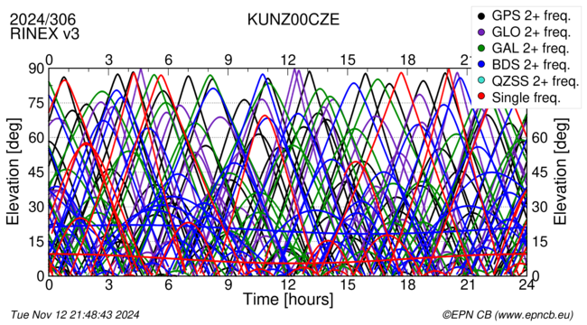 Time / Elevation