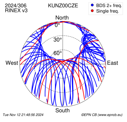 Azimuth / Elevation (polar plot)