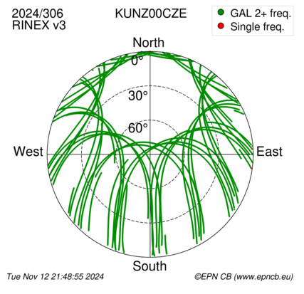 Azimuth / Elevation (polar plot)