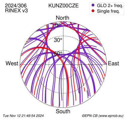 Azimuth / Elevation (polar plot)