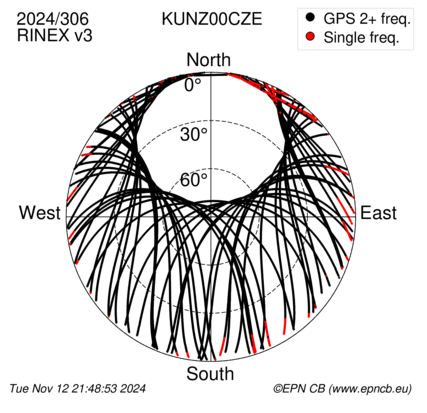 Azimuth / Elevation (polar plot)