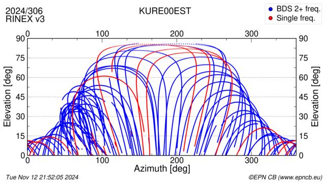 Azimuth / Elevation