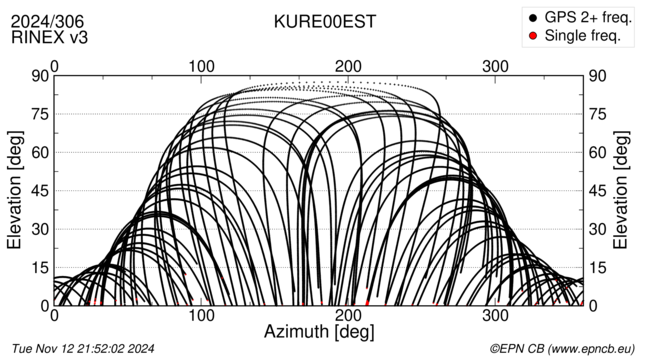 Azimuth / Elevation