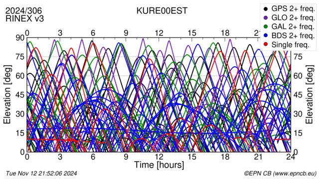 Time / Elevation