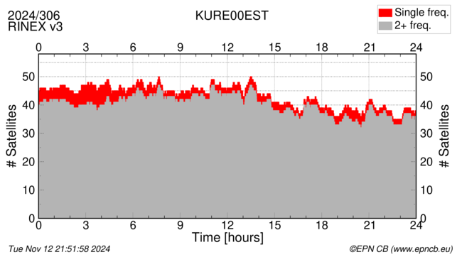 Time / Number of satellites