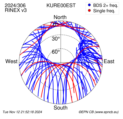 Azimuth / Elevation (polar plot)