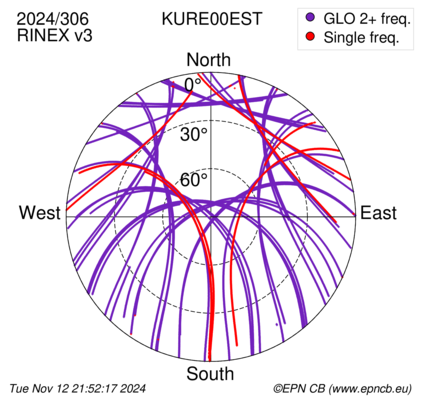 Azimuth / Elevation (polar plot)