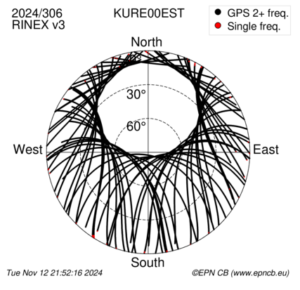 Azimuth / Elevation (polar plot)