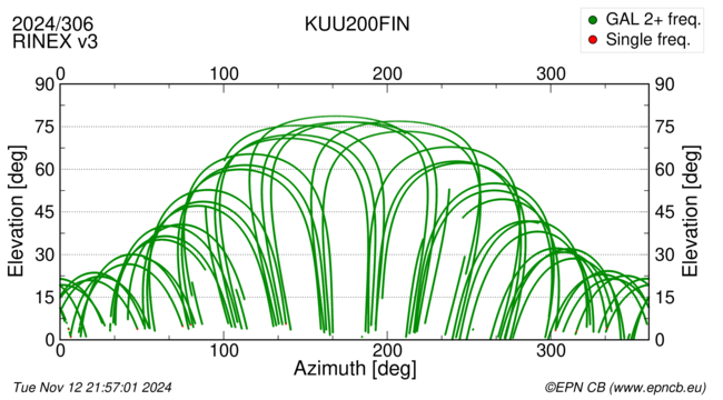 Azimuth / Elevation