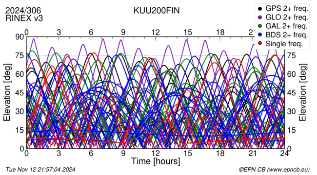 Time / Elevation