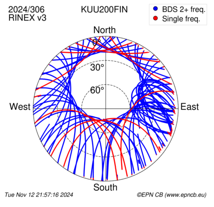 Azimuth / Elevation (polar plot)