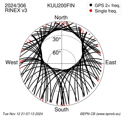 Azimuth / Elevation (polar plot)