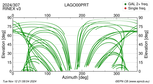 Azimuth / Elevation