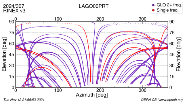 Azimuth / Elevation