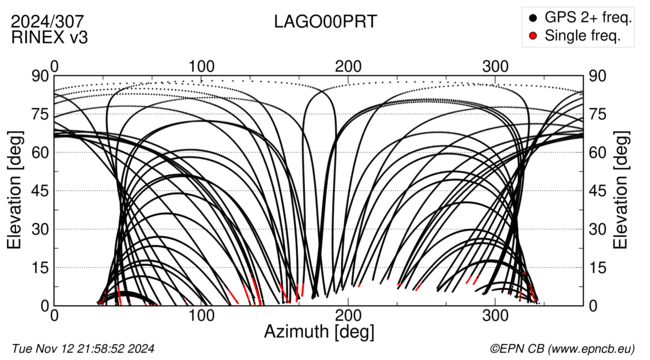 Azimuth / Elevation