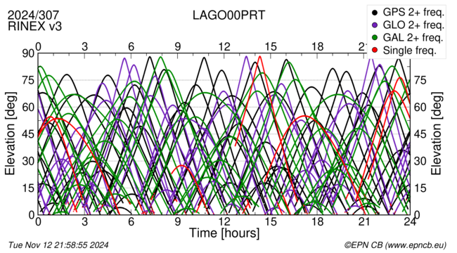 Time / Elevation