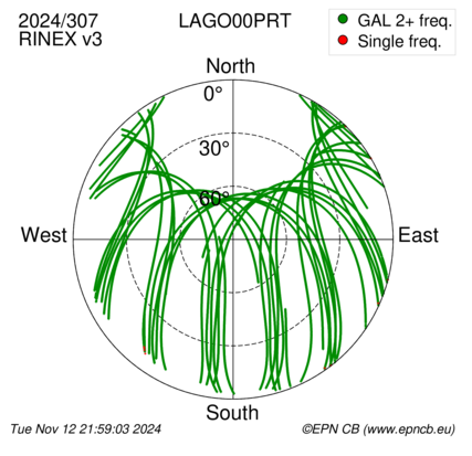 Azimuth / Elevation (polar plot)