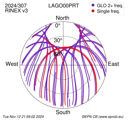 Azimuth / Elevation (polar plot)