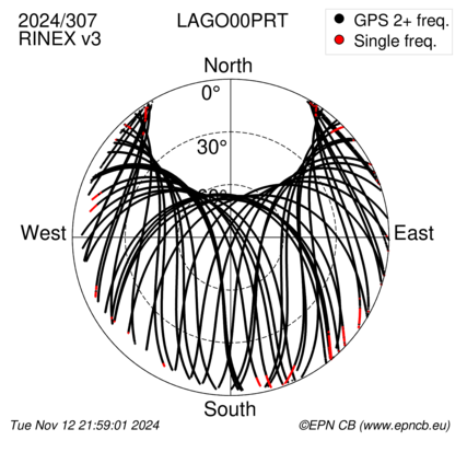 Azimuth / Elevation (polar plot)