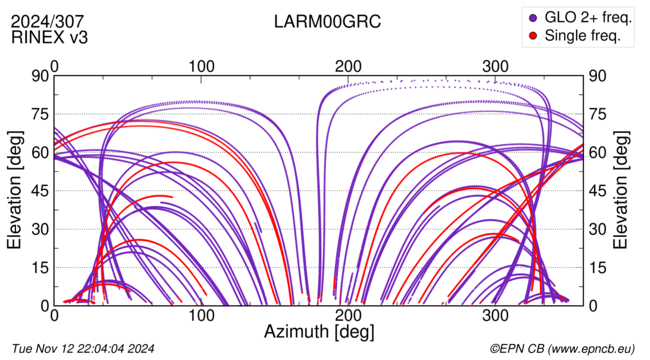 Azimuth / Elevation