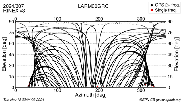 Azimuth / Elevation