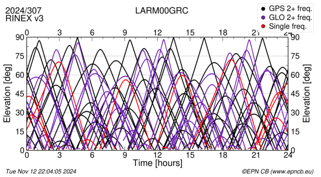 Time / Elevation