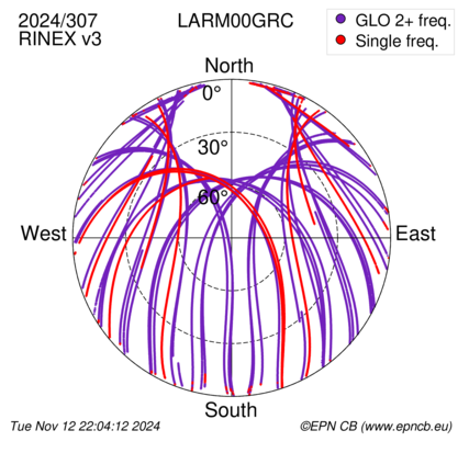 Azimuth / Elevation (polar plot)