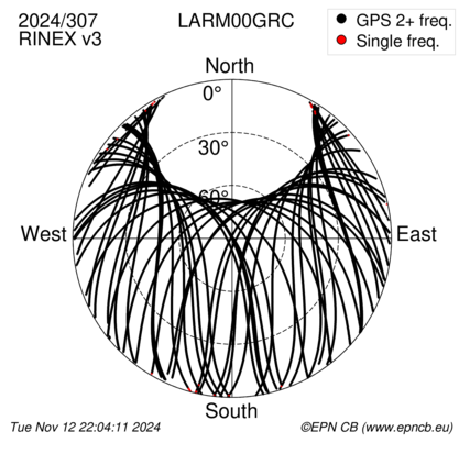 Azimuth / Elevation (polar plot)