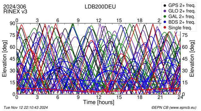 Time / Elevation