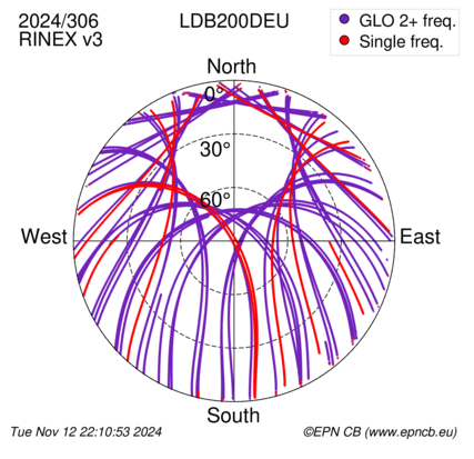 Azimuth / Elevation (polar plot)