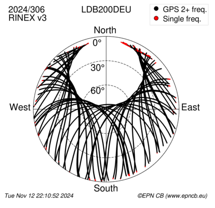 Azimuth / Elevation (polar plot)