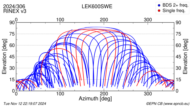 Azimuth / Elevation