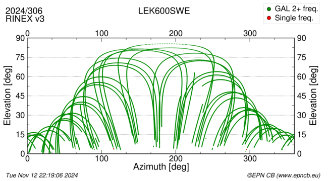 Azimuth / Elevation