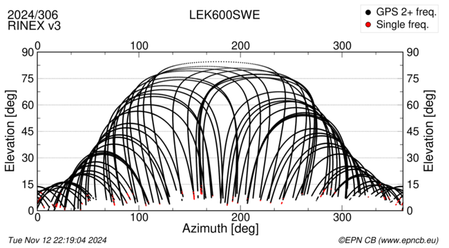 Azimuth / Elevation