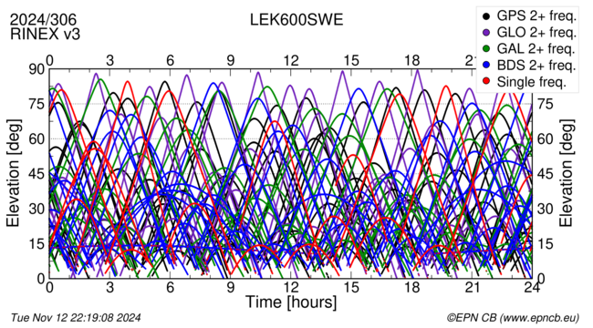 Time / Elevation