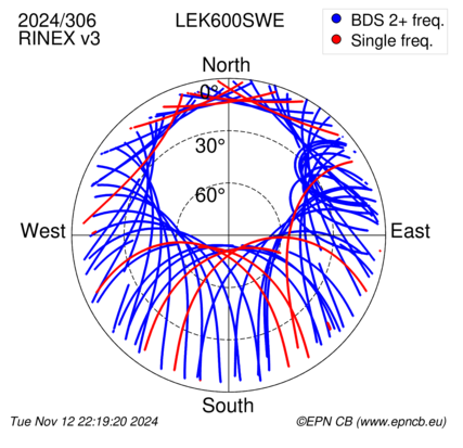 Azimuth / Elevation (polar plot)