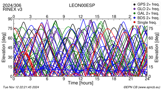 Time / Elevation