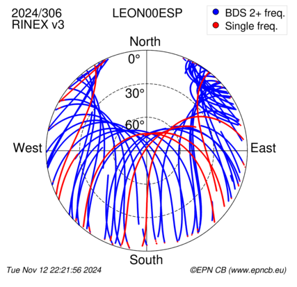 Azimuth / Elevation (polar plot)