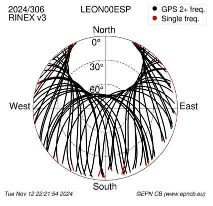 Azimuth / Elevation (polar plot)