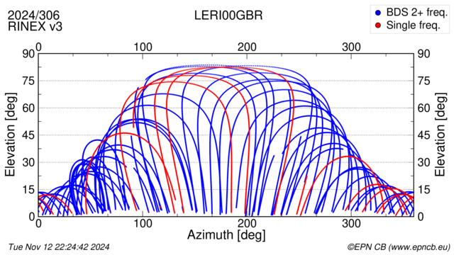 Azimuth / Elevation