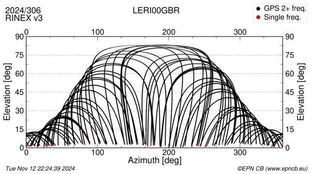 Azimuth / Elevation