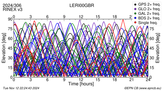 Time / Elevation