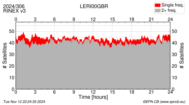 Time / Number of satellites