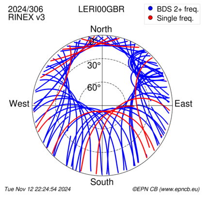 Azimuth / Elevation (polar plot)