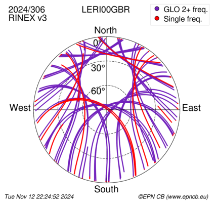 Azimuth / Elevation (polar plot)