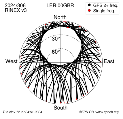 Azimuth / Elevation (polar plot)