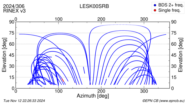 Azimuth / Elevation